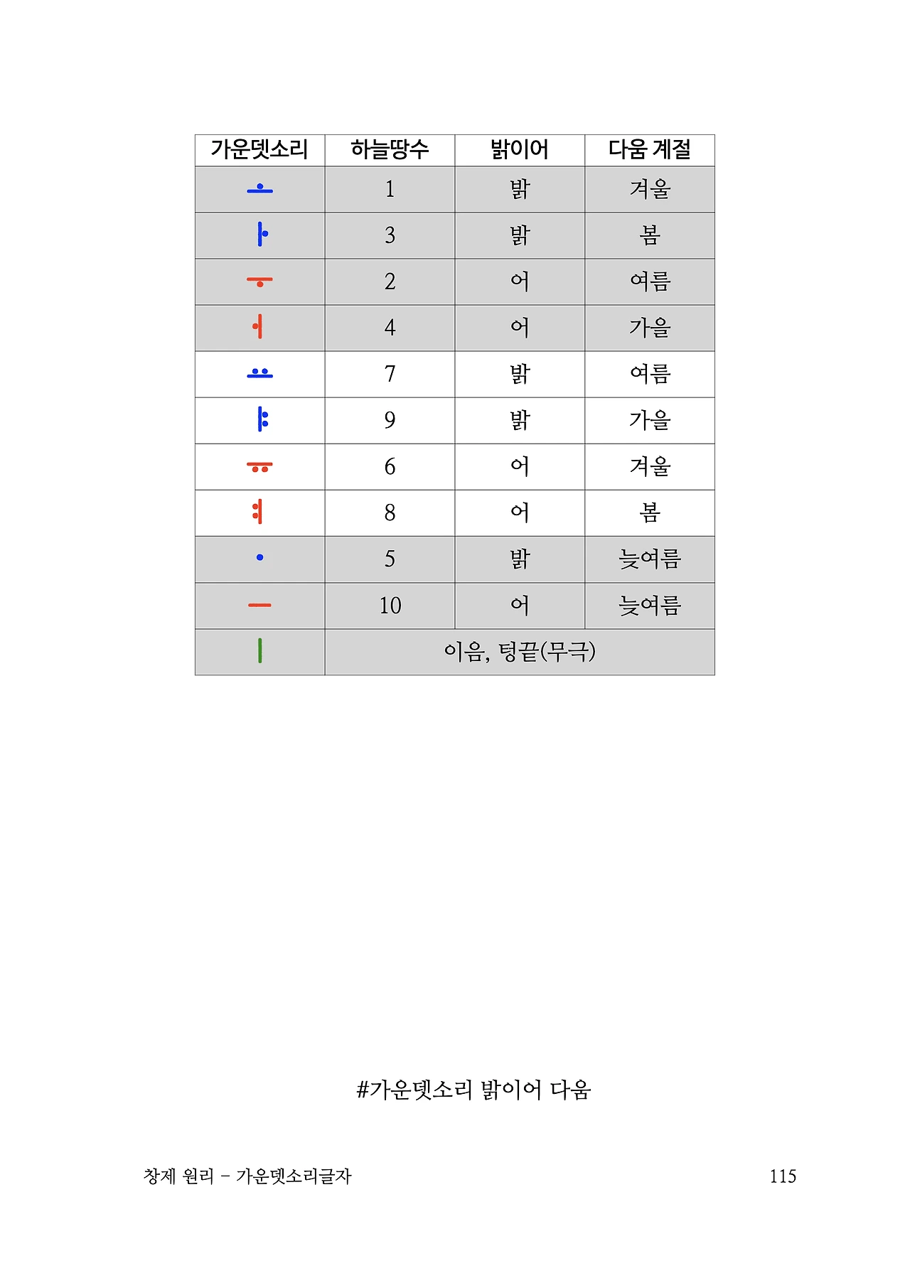 ***한글정음-우주비밀코드-내지만-20260106출판 이후 작업.115.jpeg