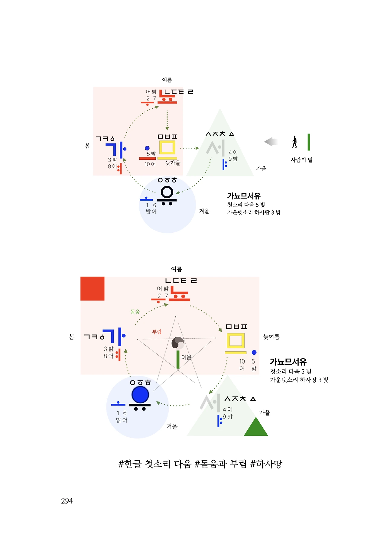 ***한글정음-우주비밀코드-내지만-20260106출판 이후 작업.294.jpeg