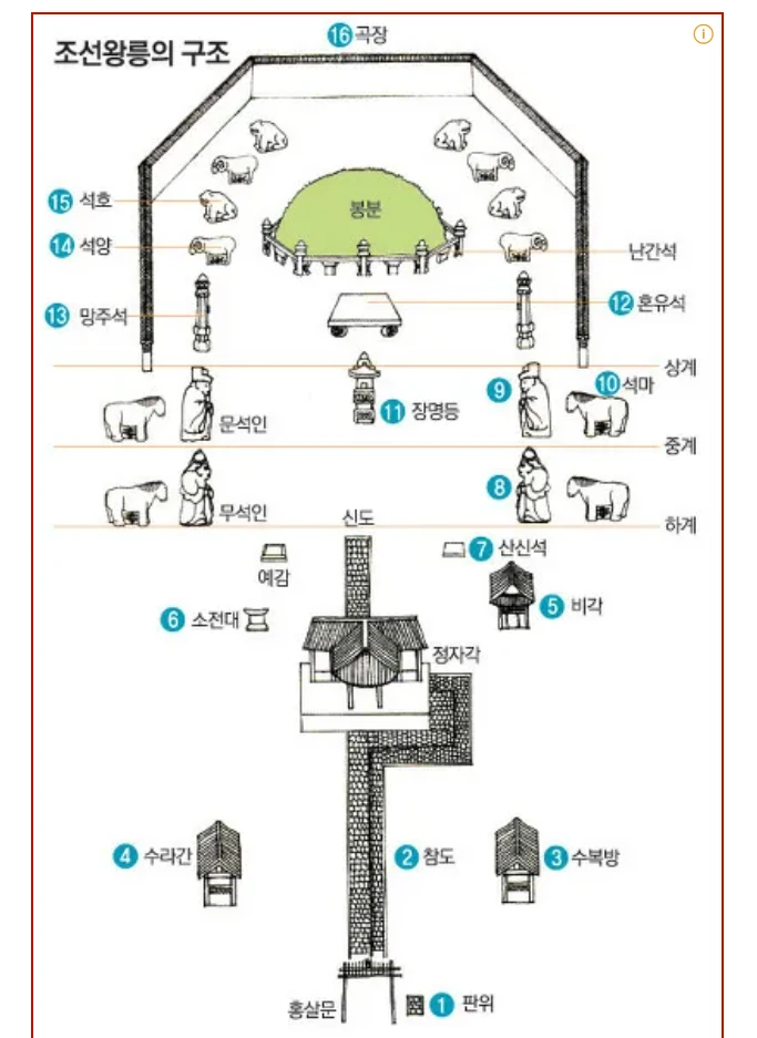 조선 왕릉 구조PNG.PNG