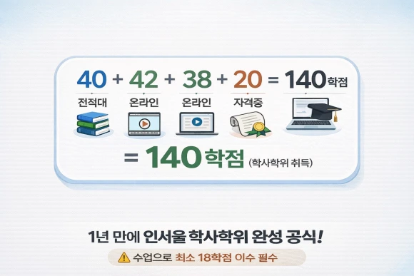 3_%ED%95%99%EC%A0%90%EC%9D%80%ED%96%89%EC%A0%9C_140%ED%95%99%EC%A0%90_%EC%99%84%EC%84%B1%EA%B3%B5%EC%8B%9D_%EC%9D%B8%ED%8F%AC%EA%B7%B8%EB%9E%98%ED%94%BD.png?type=w580