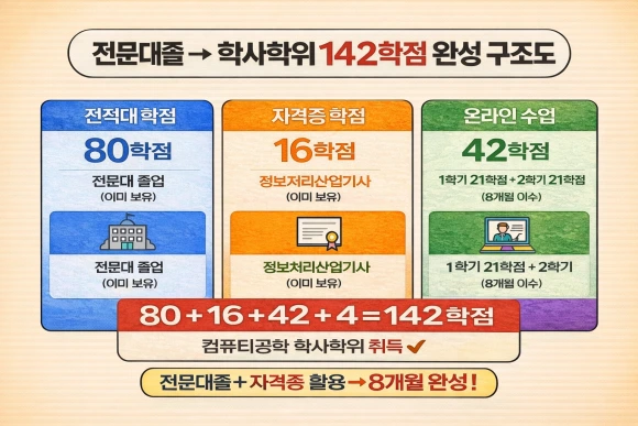 4_%EC%BB%B4%ED%93%A8%ED%84%B0%EA%B3%B5%ED%95%99_142%ED%95%99%EC%A0%90_%EC%99%84%EC%84%B1_%EA%B5%AC%EC%A1%B0%EB%8F%84.png?type=w580