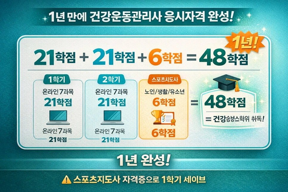 2_%EA%B1%B4%EA%B0%95%EC%9A%B4%EB%8F%99%EA%B4%80%EB%A6%AC%EC%82%AC_%ED%95%99%EC%A0%90%EC%9D%80%ED%96%89%EC%A0%9C_48%ED%95%99%EC%A0%90_%EA%B3%B5%EC%8B%9D.png?type=w966