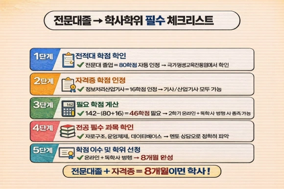 5_%EC%A0%84%EB%AC%B8%EB%8C%80%EC%A1%B8_%ED%95%99%EC%82%AC%ED%95%99%EC%9C%84_%EC%9E%90%EA%B2%A9%EC%A6%9D%ED%99%9C%EC%9A%A9.png?type=w580