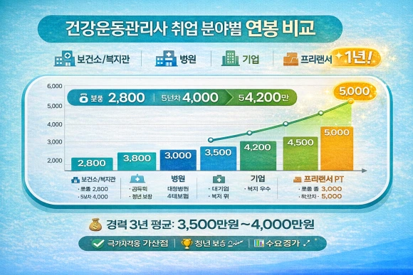 3_%EA%B1%B4%EA%B0%95%EC%9A%B4%EB%8F%99%EA%B4%80%EB%A6%AC%EC%82%AC_%EC%9D%91%EC%8B%9C%EC%9E%90%EA%B2%A9_%EC%B7%A8%EC%97%85_%EC%97%B0%EB%B4%89.png?type=w580