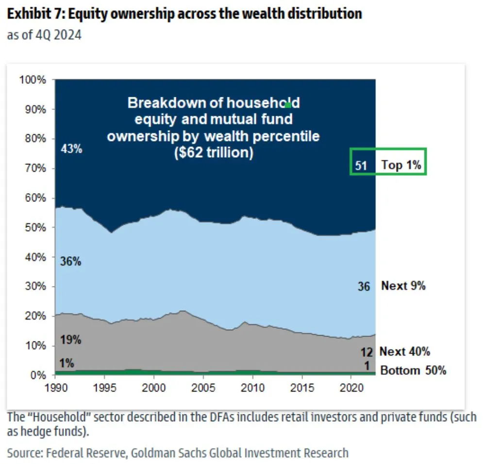 Top 1% own 51% stocks.JPG