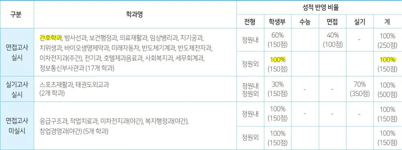 %EC%B6%A9%EB%B6%81%EB%B3%B4%EA%B1%B4%EA%B3%BC%ED%95%99%EB%8C%80%ED%95%99%EA%B5%90_%EA%B0%84%ED%98%B8%ED%95%99%EA%B3%BC_%EB%8C%80%EC%A1%B8%EC%9E%90%EC%A0%84%ED%98%95_%EC%84%B1%EC%A0%81_%EB%B0%98%EC%98%81_%EB%B9%84%EC%9C%A8.JPG?type=w800