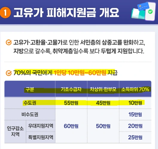 경기도 고유가 피해지원금 신청 방법.PNG