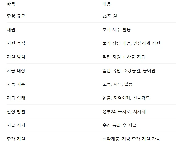 전쟁 추경 지원금.PNG