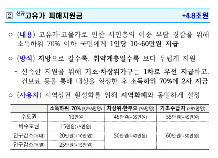 고유가피해지원금 전쟁 추경.PNG