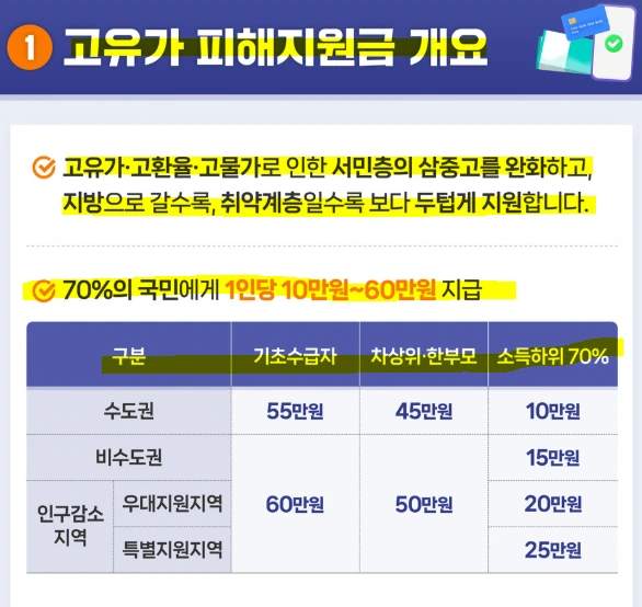 고유가 피해지원금 내용.PNG