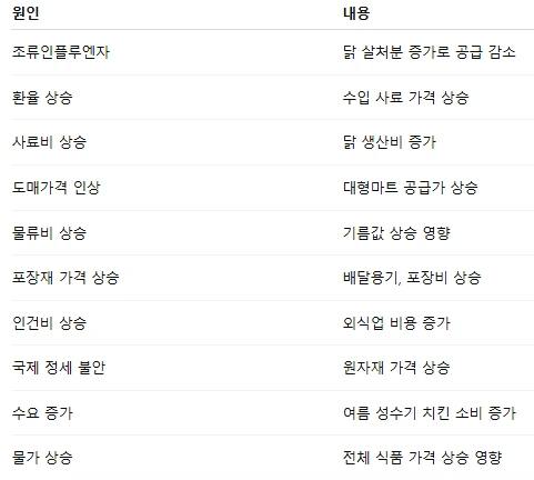 닭고기 가격 상승.PNG