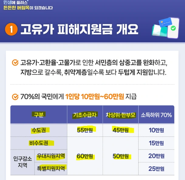 고유가 피해지원금 민생지원금.PNG