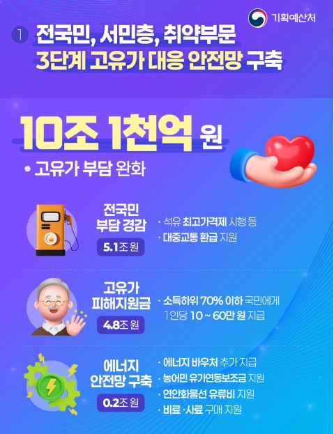 전쟁 추경 지원금 1인당 60만원.PNG