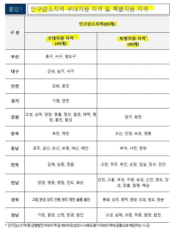 인구감소지역 구분.PNG