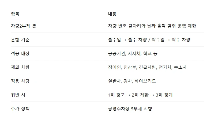 차량2부제 뜻, 제외 차량 전기차 하이브리드 요일 위반 공공기관 차량2부제 시행2.PNG