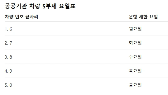 공공기관 차량 5부제 요일 시행 방법, 위반 기준 제외 대상 차량 경차 전기차 수소차.PNG