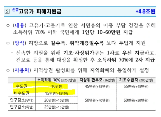 전쟁 추경 수도권 비수도권.PNG
