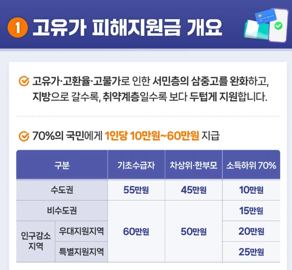 고유가피해지원금 1차지급 금액.PNG