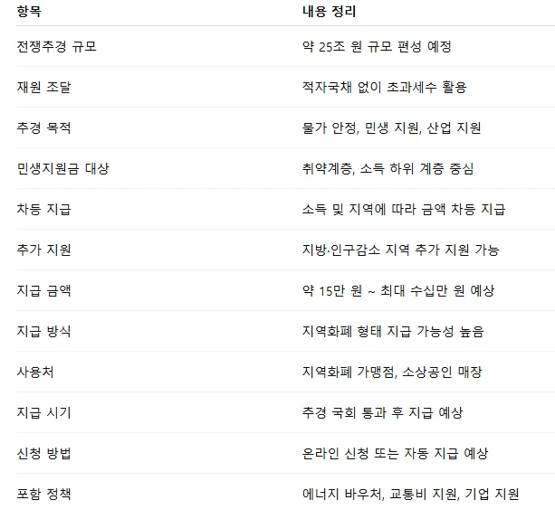 전쟁 추경 민생지원금.PNG