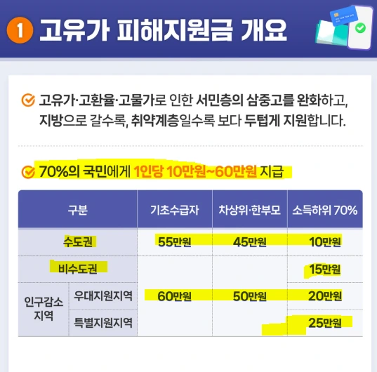 지역별 고유가 피해지원금.PNG