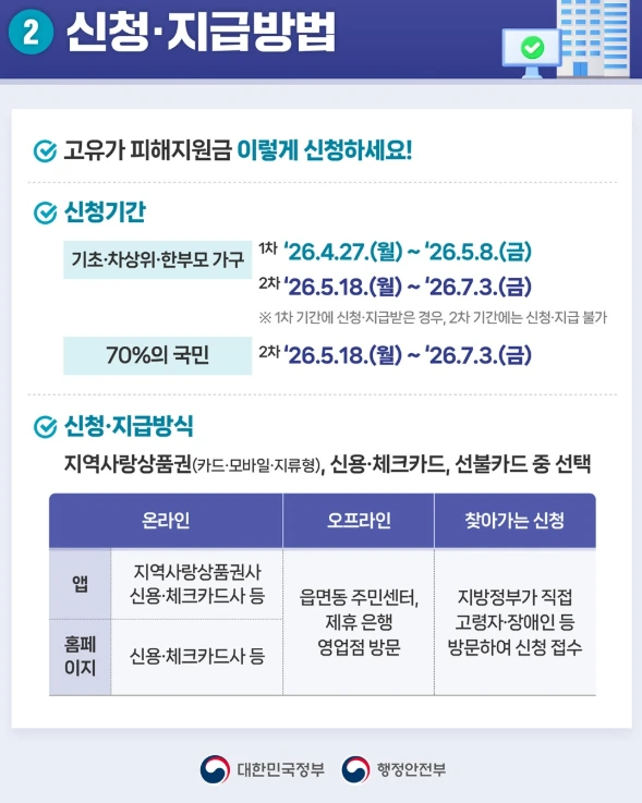 전쟁 추경 고유가 피해지원금 신청방법 1차 2차 지급일 지급 금액 대상 사용처 사용 방법.PNG