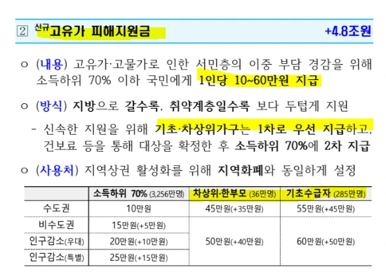 고유가 피해지원금 1차 지급 내용.PNG