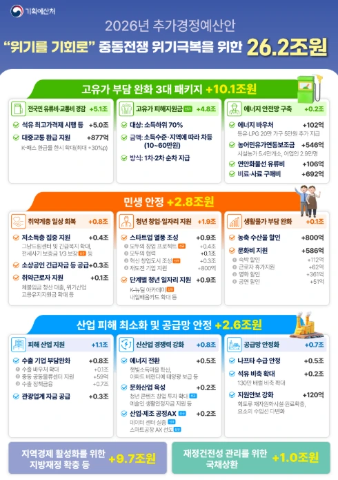 전쟁추경 지원금 소득하위 70% 지원.PNG