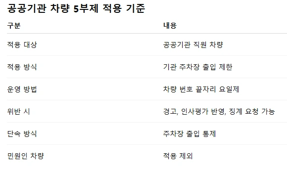 공공기관 차량 5부제.PNG