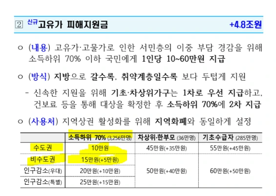 소득하위 수도권 비수도권.PNG