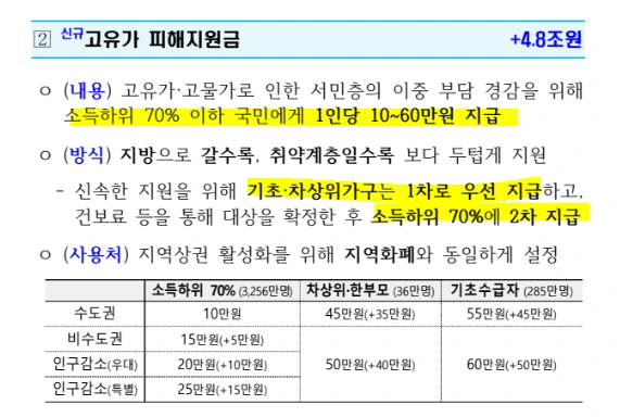 전쟁 추경 고유가 지원금 지급.PNG