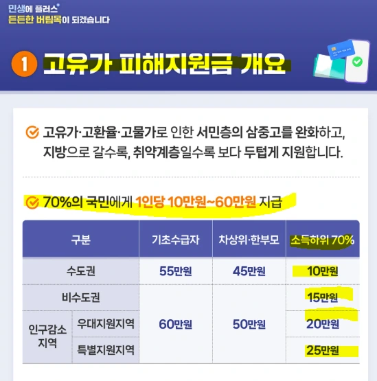 고유가 민생지원금 신청방법.PNG