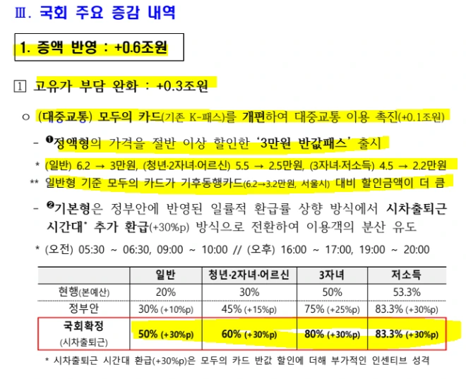 전쟁 추경 지원금 K패스 모두의카드 환급 기준 조건 금액 월 최대 4만원 환급 확인 방법1.PNG