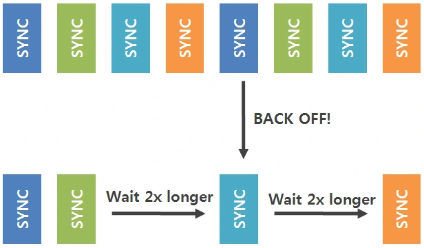 Optimizing Network Request