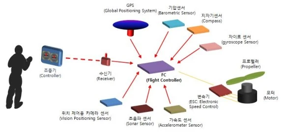 드론의 두뇌 FC (Flight Controller)