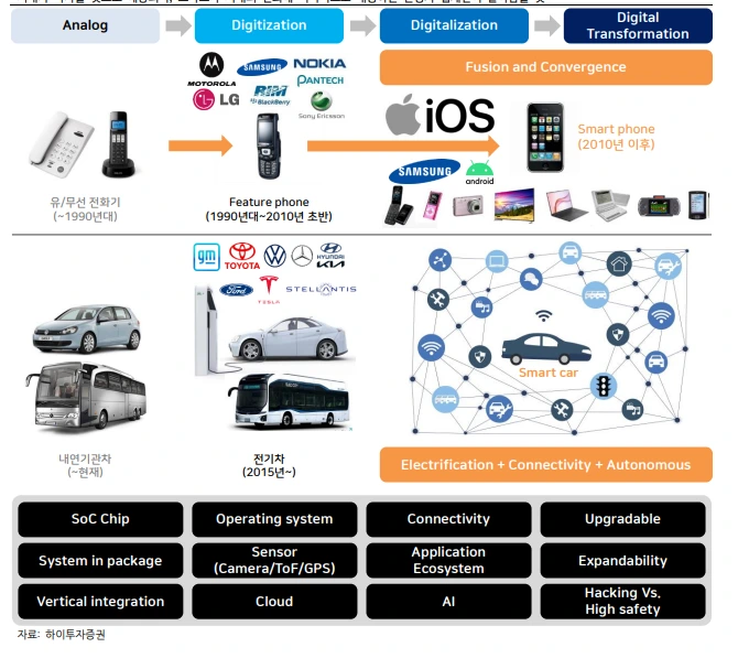 SDV(Software Defined Vehicle)