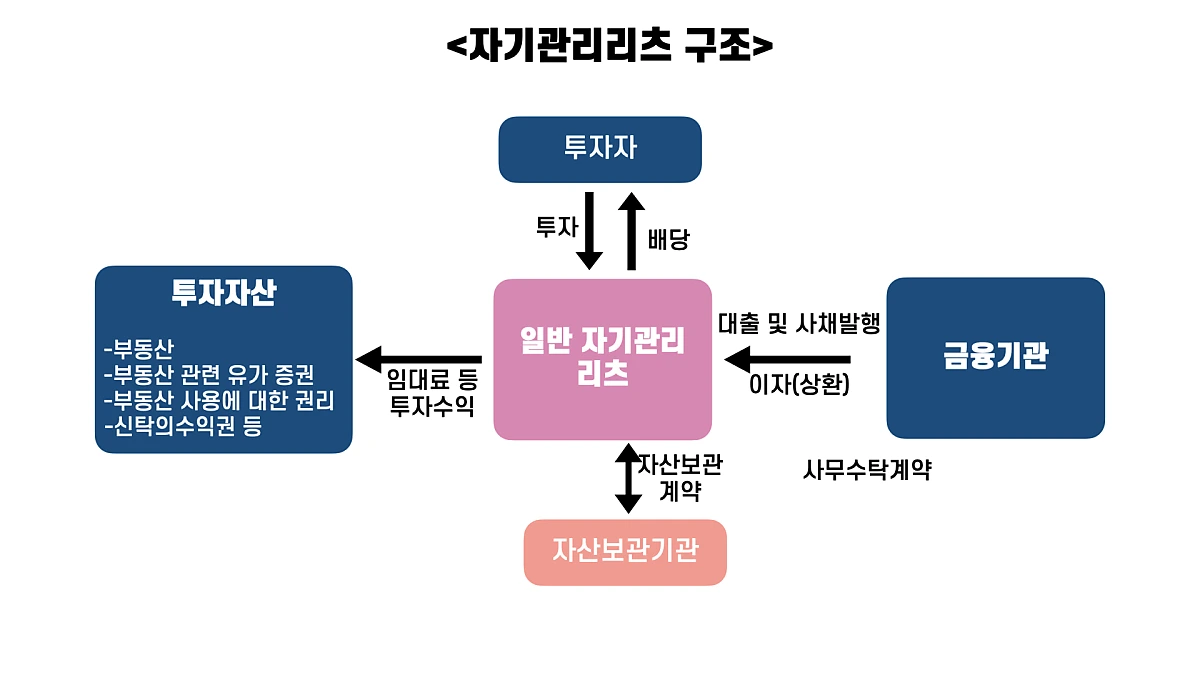 리츠, 소액으로 빌딩, 부동산에 투자하는 방법