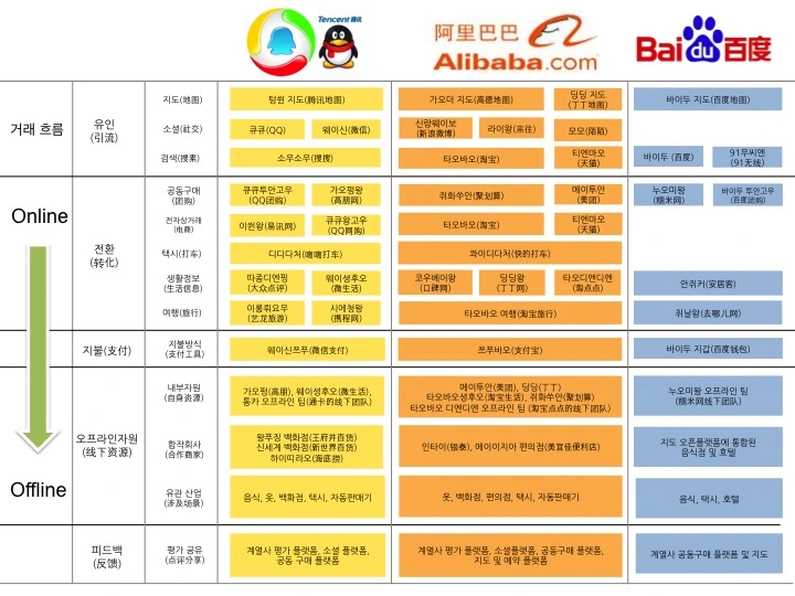 중국 BAT, 1년에 11조원 O2O 엄브렐라에 투자
