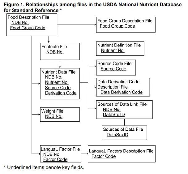 USDA 미국 영양소 데이터베이스 파일 형식 설명(1)