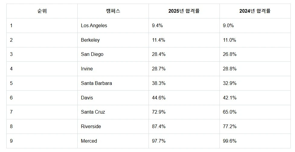 UC 캠퍼스 문, 더 넓어지다: 2025년 합격률 상승