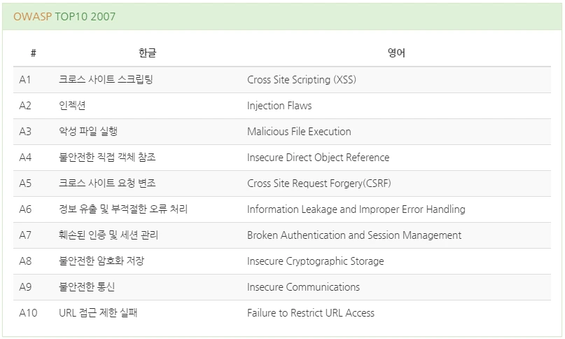 OWASP Top Ten Project