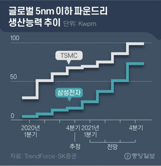 세계 최고의 파운드리 TSMC SWOT 분석