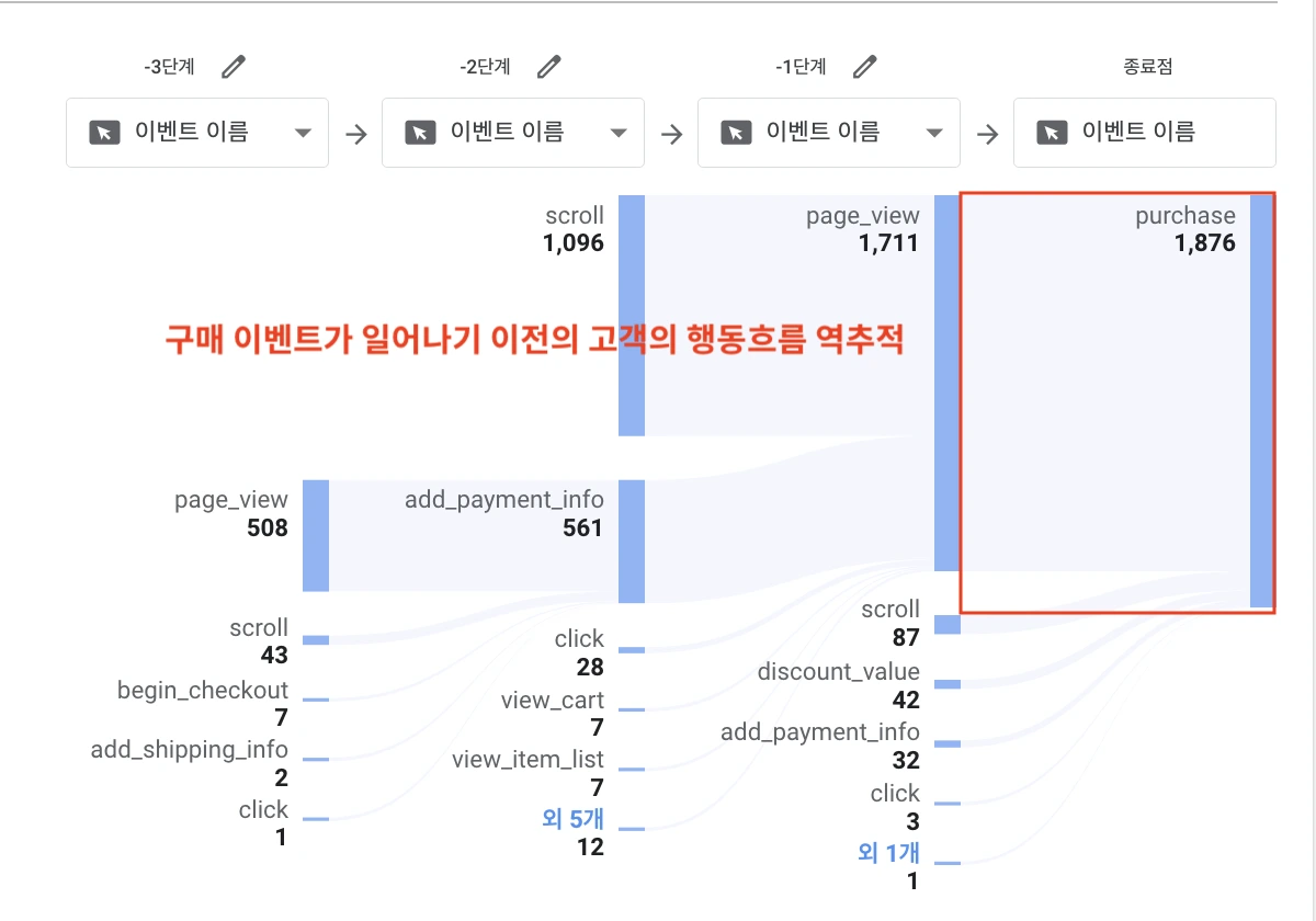GA4를 사용하면 좋은 점 10가지