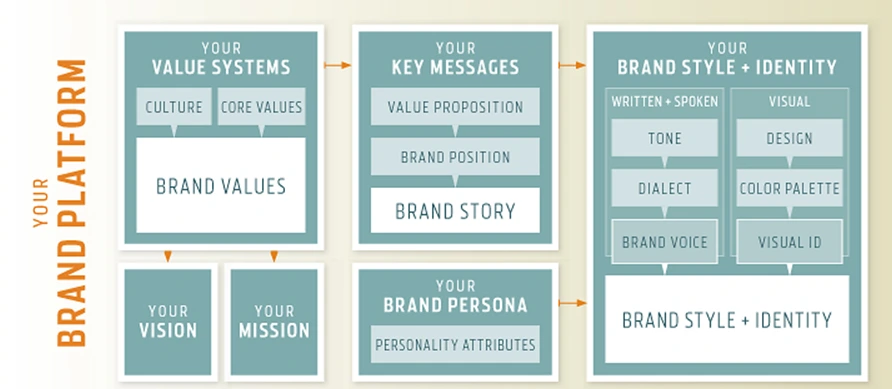 Brand Mission Vision Value