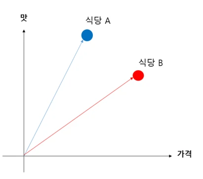 상대적, 그리고 normalization