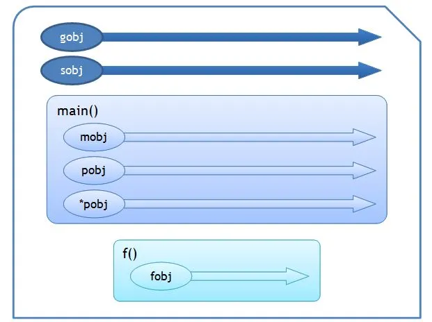 C++ 프로그램의 구조:: 존속기간(lifetime)