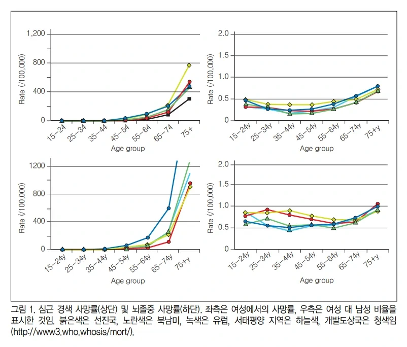 폐경 이후 심혈관질환 예방 및 심혈관건강관리 검사항목