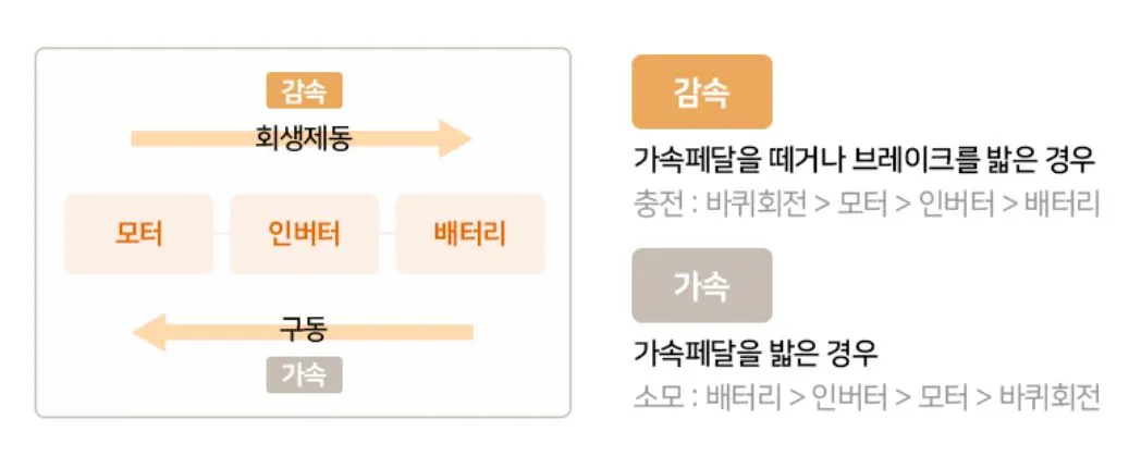 엔진 대신 전기차를 움직이는 구동 모터와 감속기