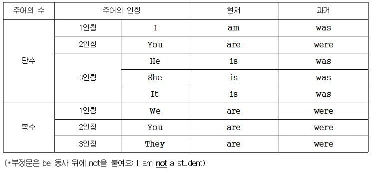 11화 정형동사1: 동사의 시작 Be 동사