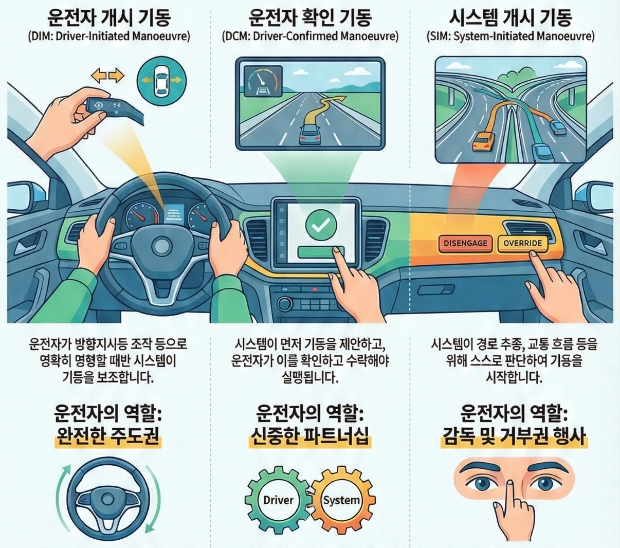 레벨 2 주행의 세 얼굴: DIM, DCM, SIM