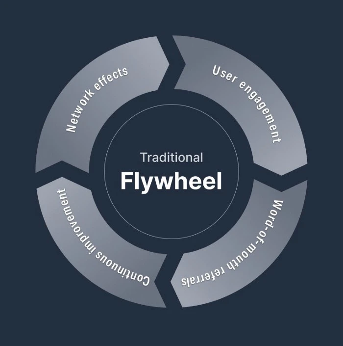 SaaS의 성공을 견인하는 Fly-wheel & AI